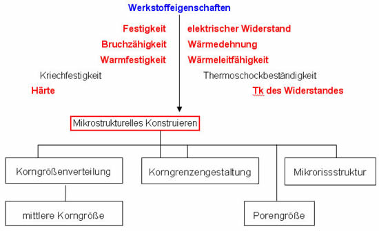 Gefüge und mikrostrukturelles Konstruieren